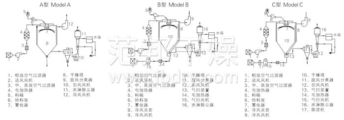 中藥浸膏噴霧干燥機結(jié)構(gòu)示意圖